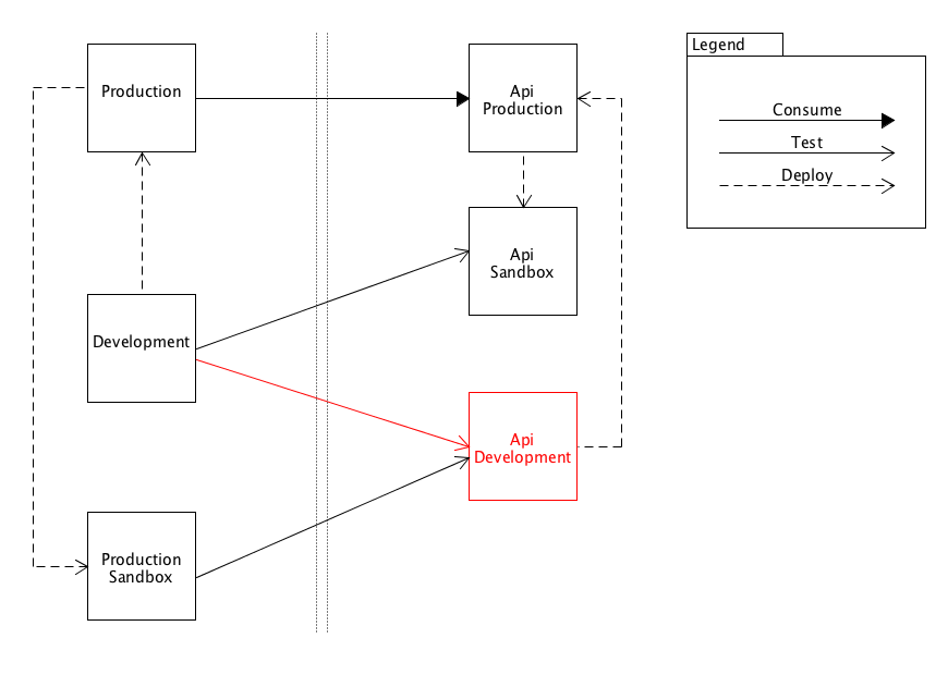 Development - API Development tests break