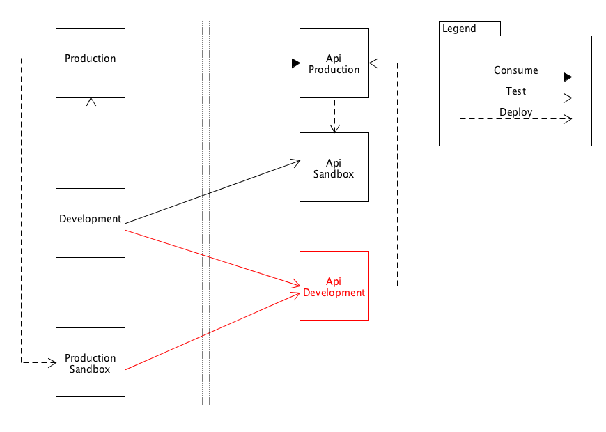 Production Sandbox - API Development tests break