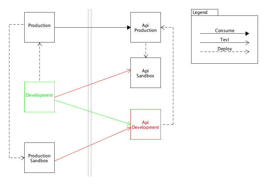 Development - API Sandbox tests break