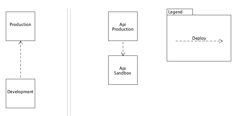 API Sandbox is a Clone from API Production