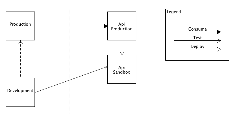 Production Consumes the API