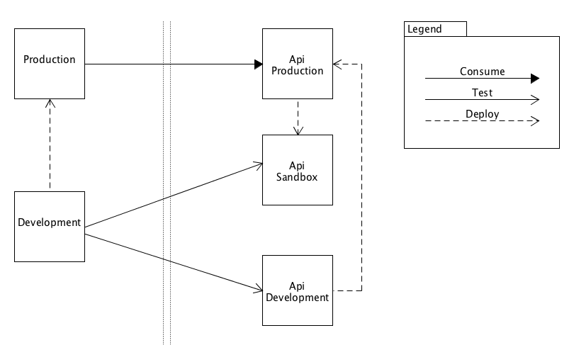 Development tests API Development