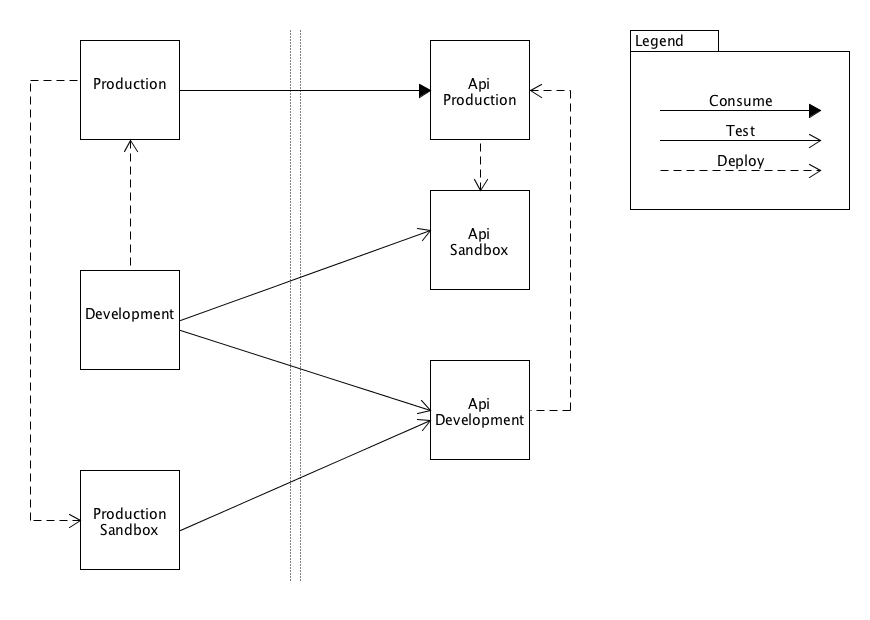 Production Sandbox tests API Development