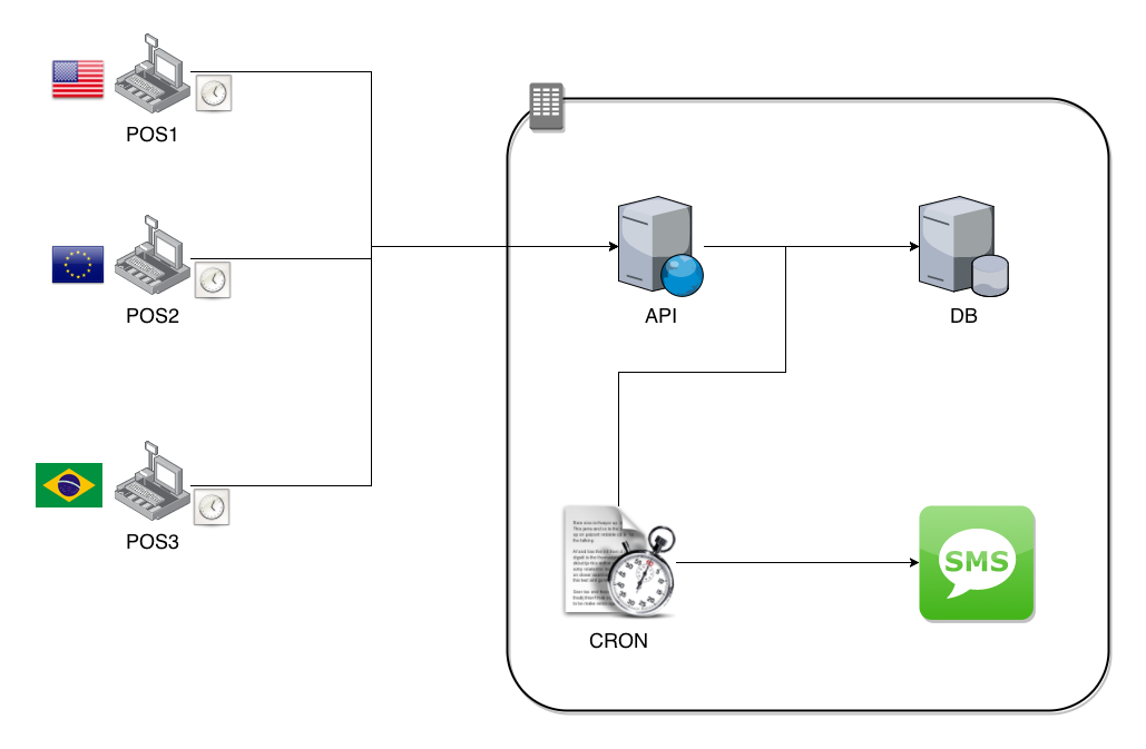 Heartbeat Sample Architecture