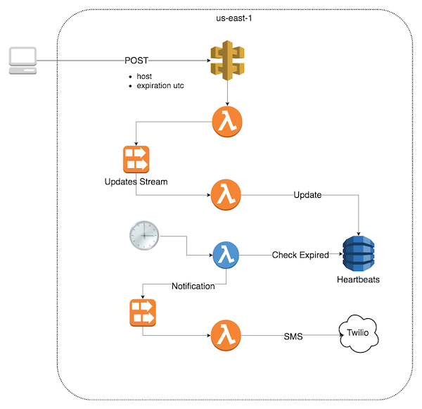 Initial design without any hands on data