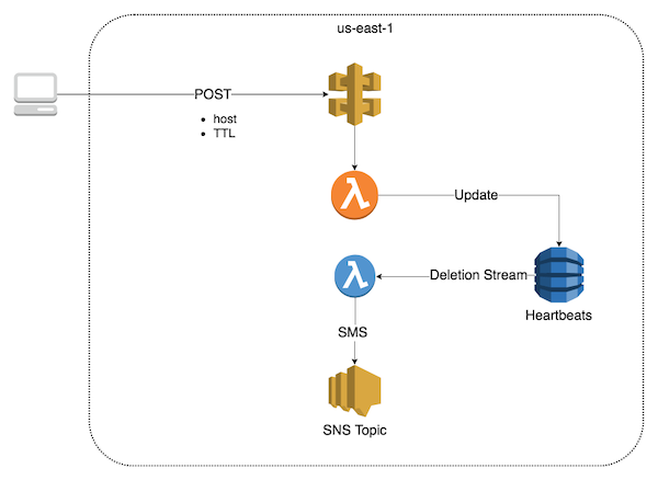 Reduce DynamoDB Load with TTL